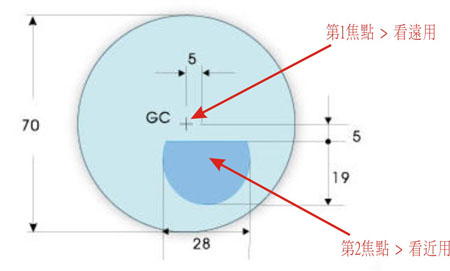 雙光鏡片示意圖