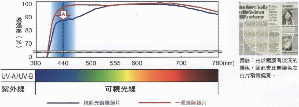 HOYA 抗藍光效能曲線