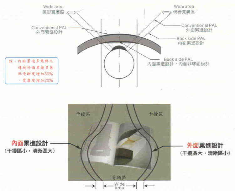 外漸近與內漸近多焦點鏡片比較圖