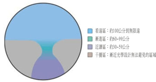 漸進多焦點示意圖